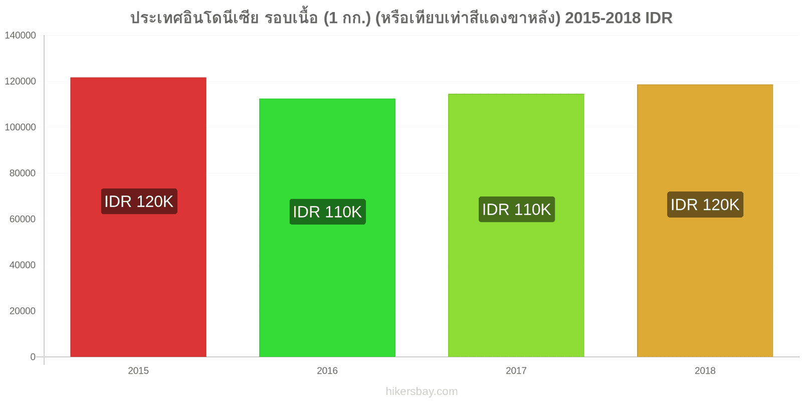 ประเทศอินโดนีเซีย การเปลี่ยนแปลงราคา เนื้อวัว (1 กก.) (หรือเนื้อแดงที่คล้ายกัน) hikersbay.com