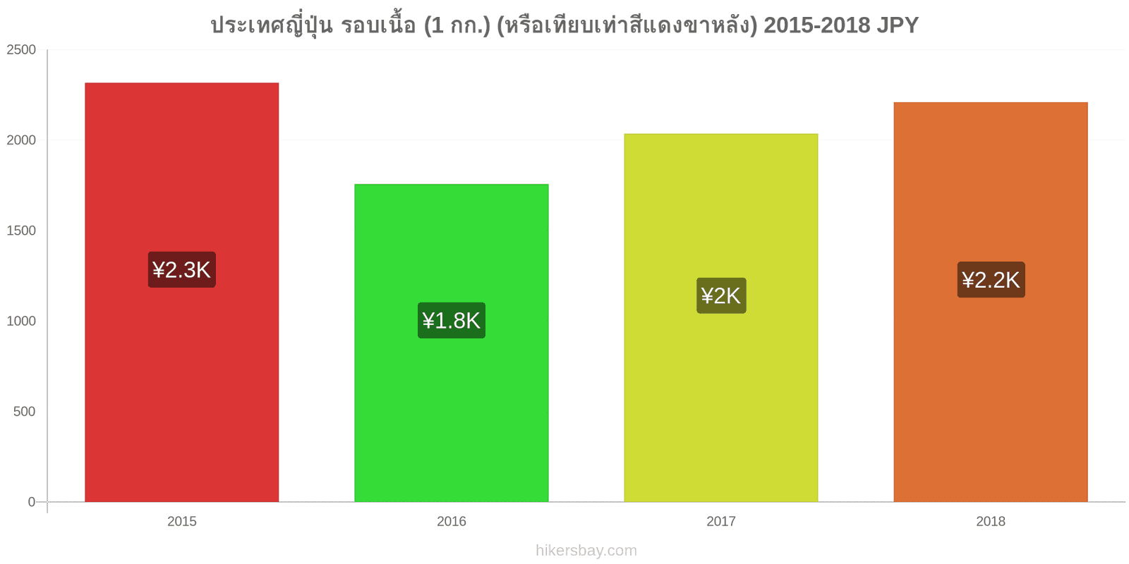 ประเทศญี่ปุ่น การเปลี่ยนแปลงราคา เนื้อวัว (1 กก.) (หรือเนื้อแดงที่คล้ายกัน) hikersbay.com