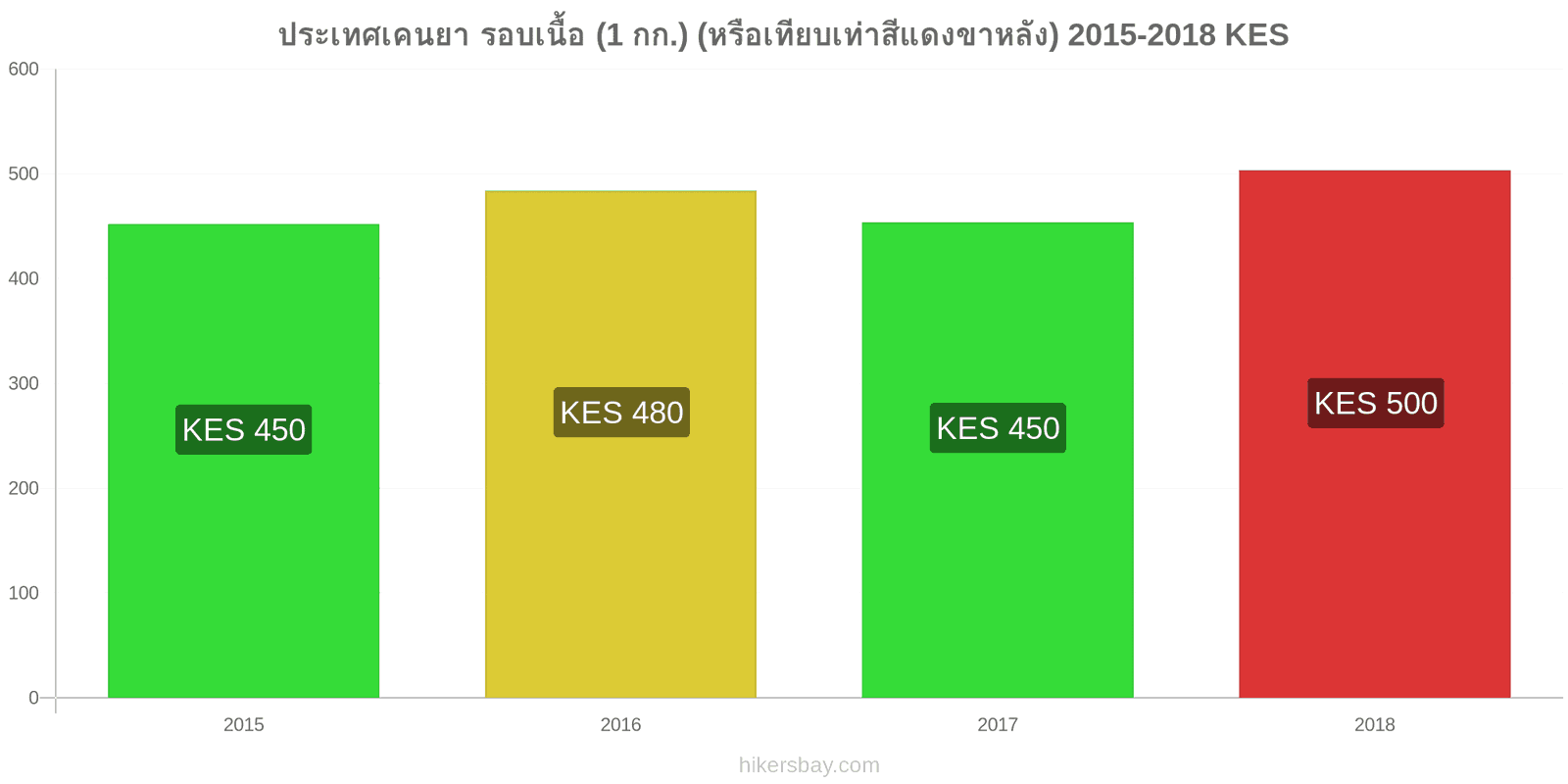 ประเทศเคนยา การเปลี่ยนแปลงราคา เนื้อวัว (1 กก.) (หรือเนื้อแดงที่คล้ายกัน) hikersbay.com