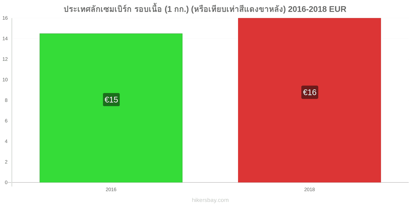 ประเทศลักเซมเบิร์ก การเปลี่ยนแปลงราคา เนื้อวัว (1 กก.) (หรือเนื้อแดงที่คล้ายกัน) hikersbay.com