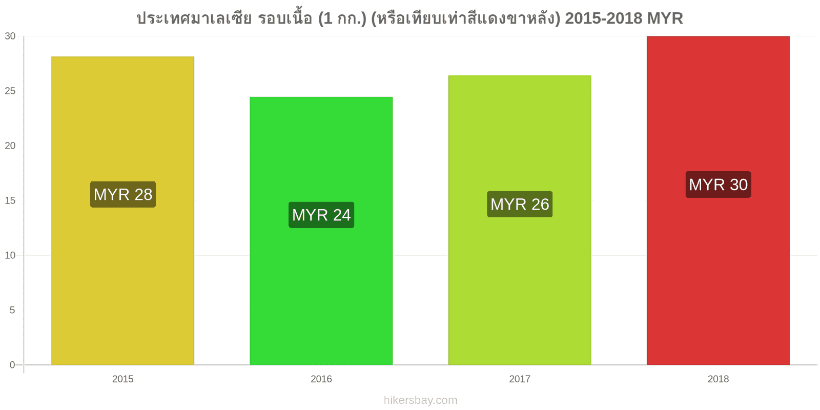 ประเทศมาเลเซีย การเปลี่ยนแปลงราคา เนื้อวัว (1 กก.) (หรือเนื้อแดงที่คล้ายกัน) hikersbay.com