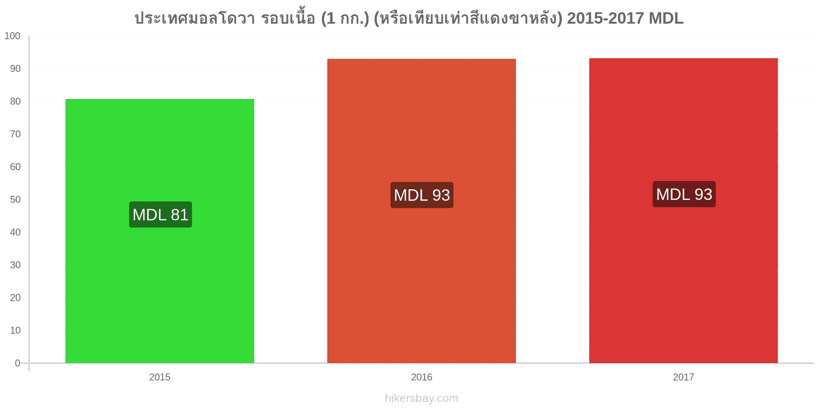 ประเทศมอลโดวา การเปลี่ยนแปลงราคา เนื้อวัว (1 กก.) (หรือเนื้อแดงที่คล้ายกัน) hikersbay.com