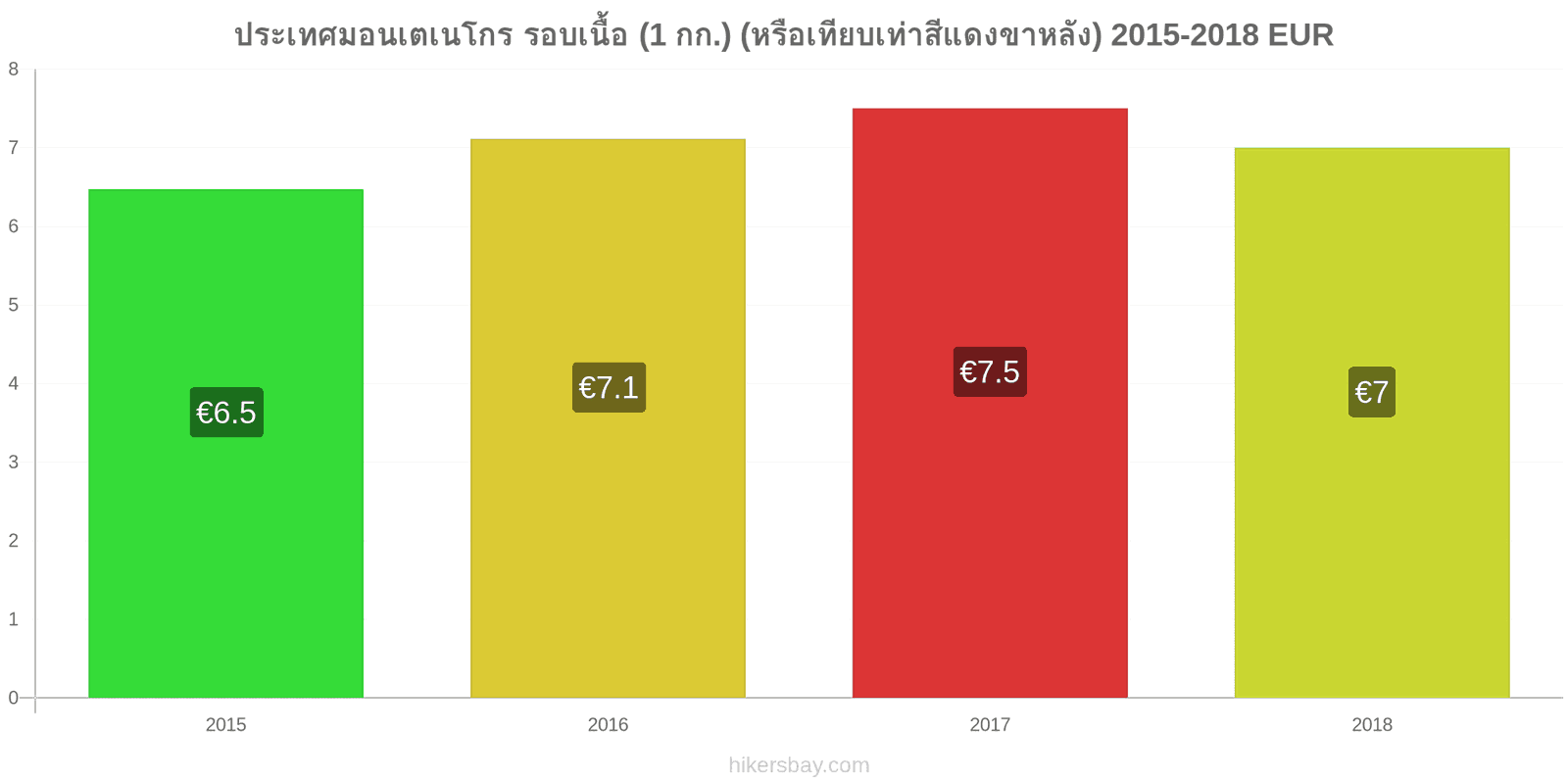 ประเทศมอนเตเนโกร การเปลี่ยนแปลงราคา เนื้อวัว (1 กก.) (หรือเนื้อแดงที่คล้ายกัน) hikersbay.com