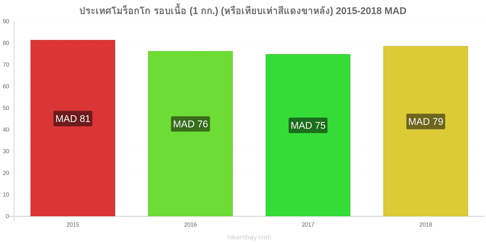 ประเทศโมร็อกโก การเปลี่ยนแปลงราคา เนื้อวัว (1 กก.) (หรือเนื้อแดงที่คล้ายกัน) hikersbay.com