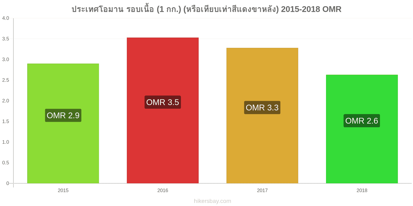 ประเทศโอมาน การเปลี่ยนแปลงราคา เนื้อวัว (1 กก.) (หรือเนื้อแดงที่คล้ายกัน) hikersbay.com