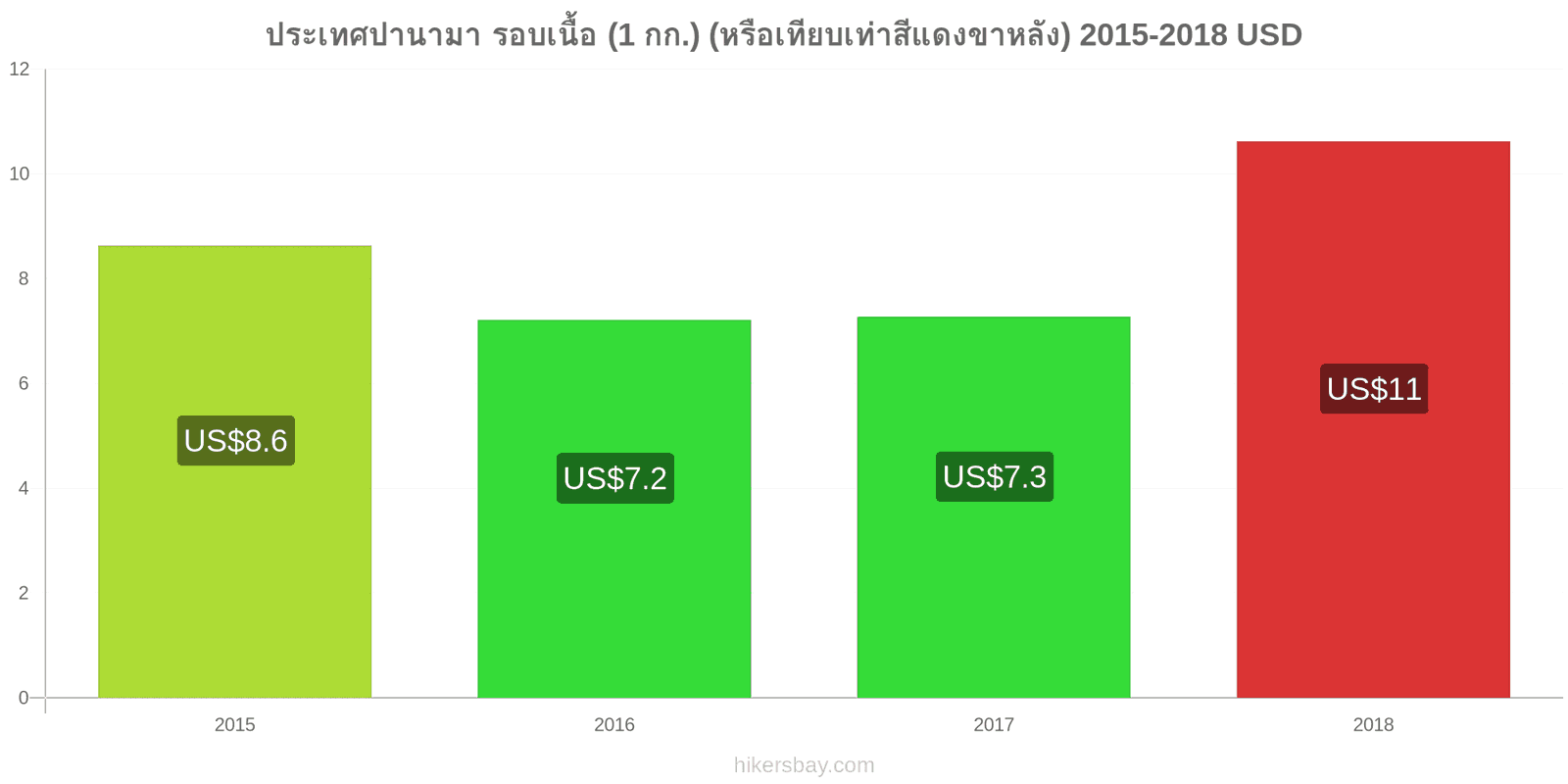 ประเทศปานามา การเปลี่ยนแปลงราคา เนื้อวัว (1 กก.) (หรือเนื้อแดงที่คล้ายกัน) hikersbay.com