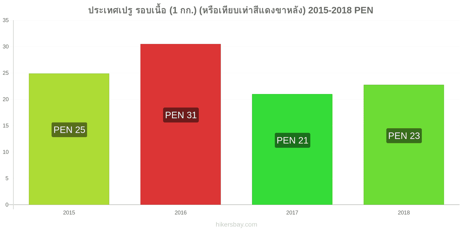 ประเทศเปรู การเปลี่ยนแปลงราคา เนื้อวัว (1 กก.) (หรือเนื้อแดงที่คล้ายกัน) hikersbay.com