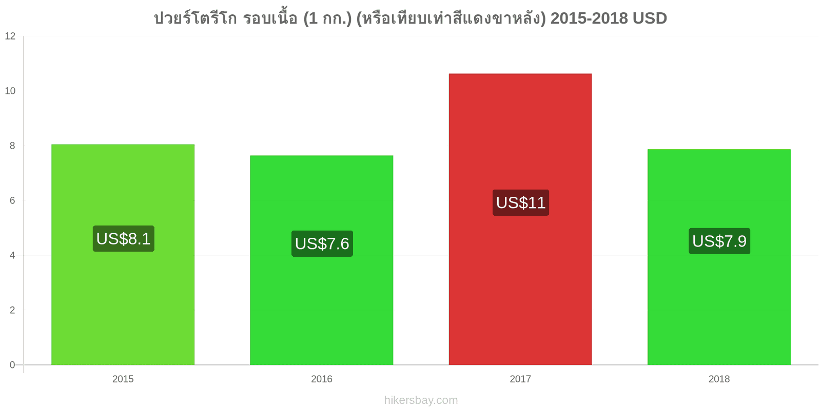 ปวยร์โตรีโก การเปลี่ยนแปลงราคา เนื้อวัว (1 กก.) (หรือเนื้อแดงที่คล้ายกัน) hikersbay.com