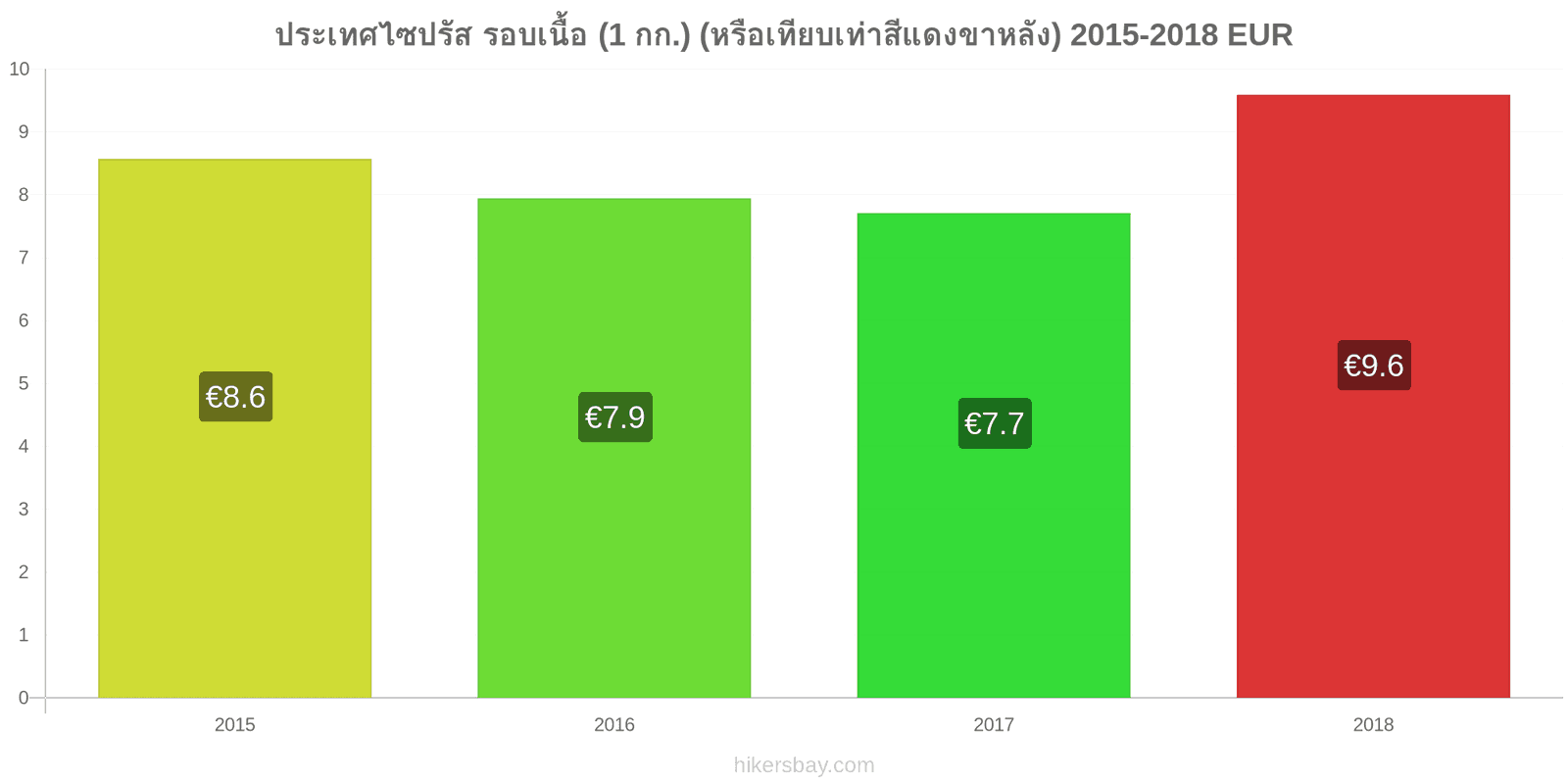 ประเทศไซปรัส การเปลี่ยนแปลงราคา เนื้อวัว (1 กก.) (หรือเนื้อแดงที่คล้ายกัน) hikersbay.com