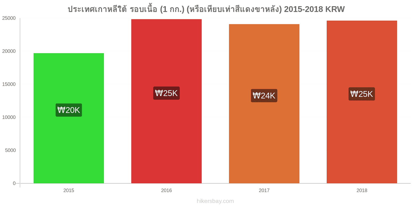 ประเทศเกาหลีใต้ การเปลี่ยนแปลงราคา เนื้อวัว (1 กก.) (หรือเนื้อแดงที่คล้ายกัน) hikersbay.com