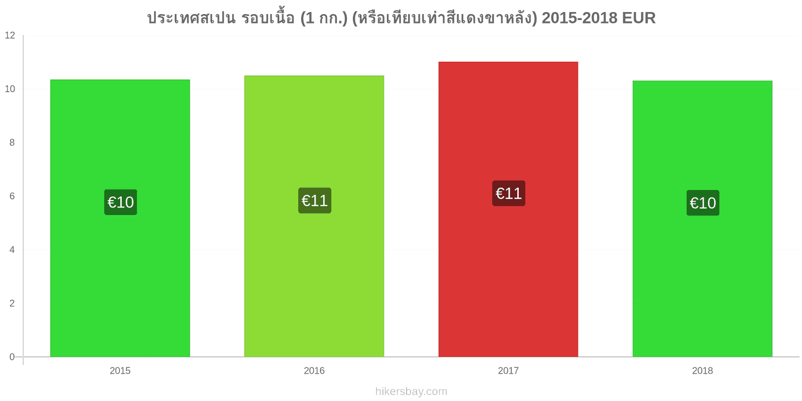 ประเทศสเปน การเปลี่ยนแปลงราคา เนื้อวัว (1 กก.) (หรือเนื้อแดงที่คล้ายกัน) hikersbay.com