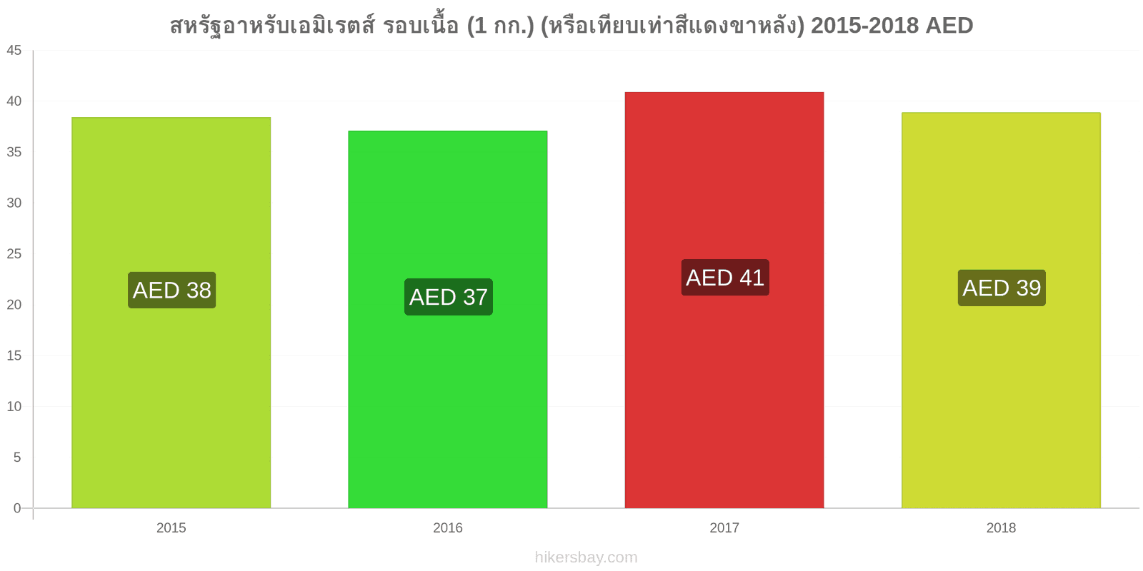 สหรัฐอาหรับเอมิเรตส์ การเปลี่ยนแปลงราคา เนื้อวัว (1 กก.) (หรือเนื้อแดงที่คล้ายกัน) hikersbay.com