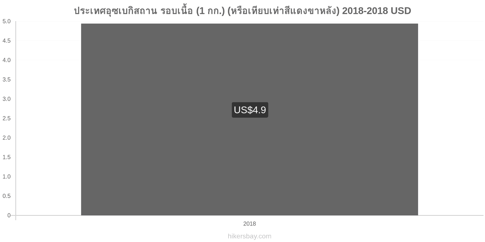 ประเทศอุซเบกิสถาน การเปลี่ยนแปลงราคา เนื้อวัว (1 กก.) (หรือเนื้อแดงที่คล้ายกัน) hikersbay.com