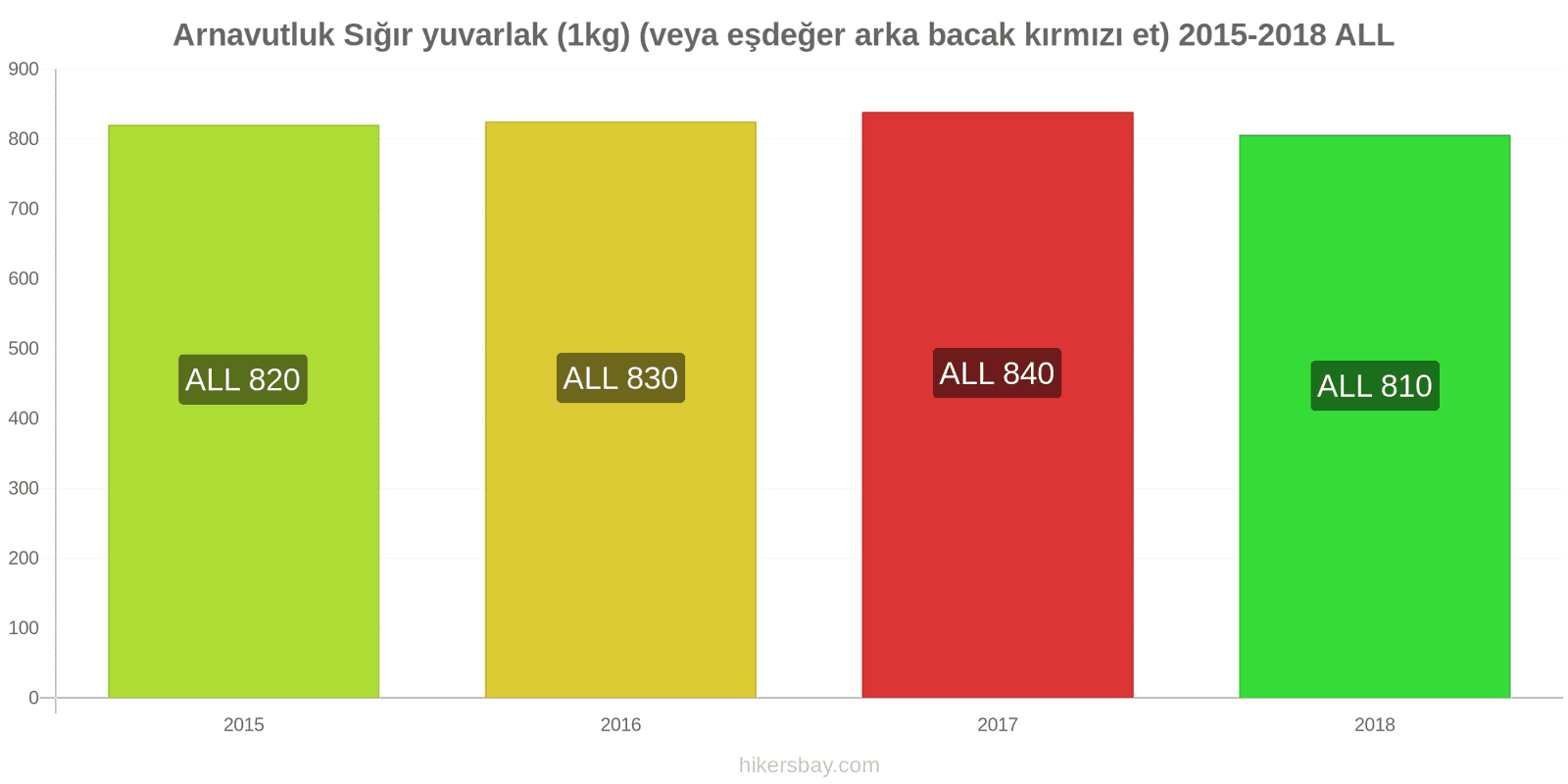 Arnavutluk fiyat değişiklikleri Sığır eti (1kg) (veya benzer kırmızı et) hikersbay.com