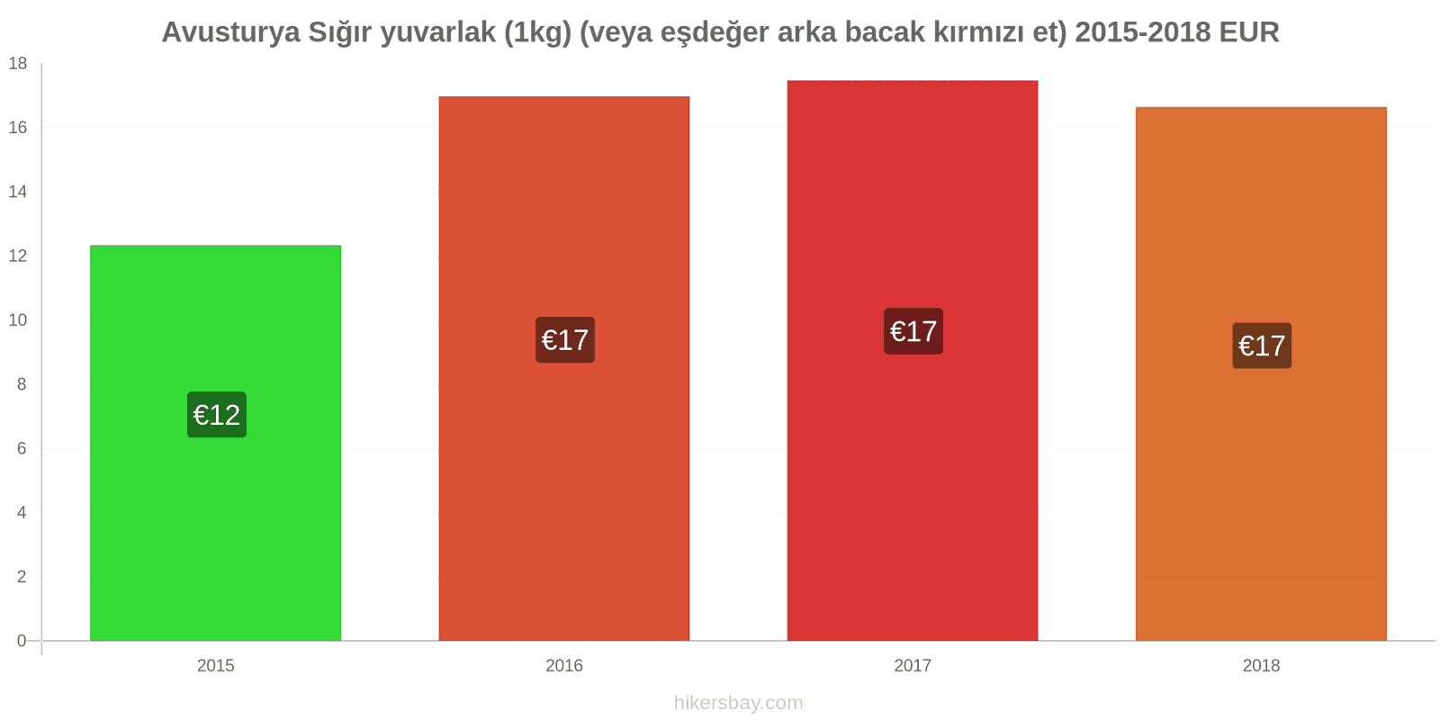 Avusturya fiyat değişiklikleri Sığır eti (1kg) (veya benzer kırmızı et) hikersbay.com