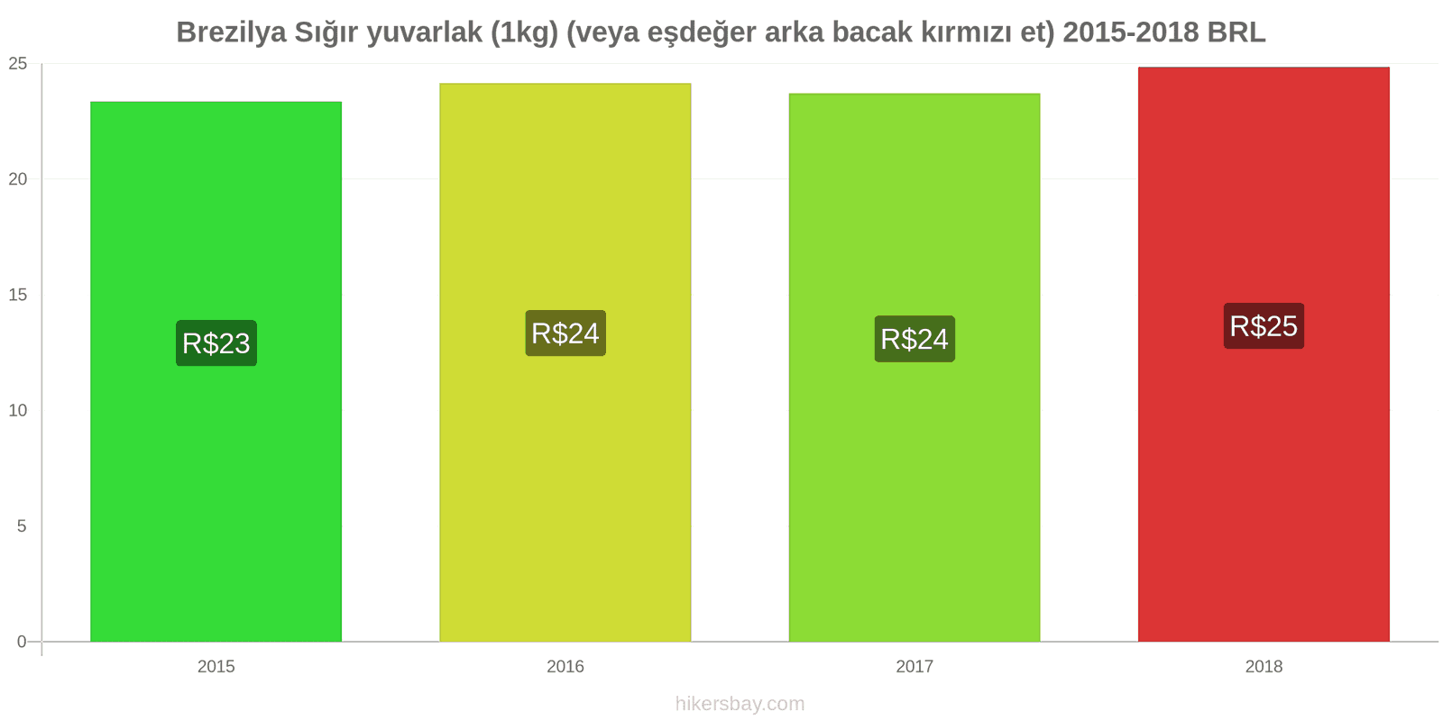 Brezilya fiyat değişiklikleri Sığır eti (1kg) (veya benzer kırmızı et) hikersbay.com