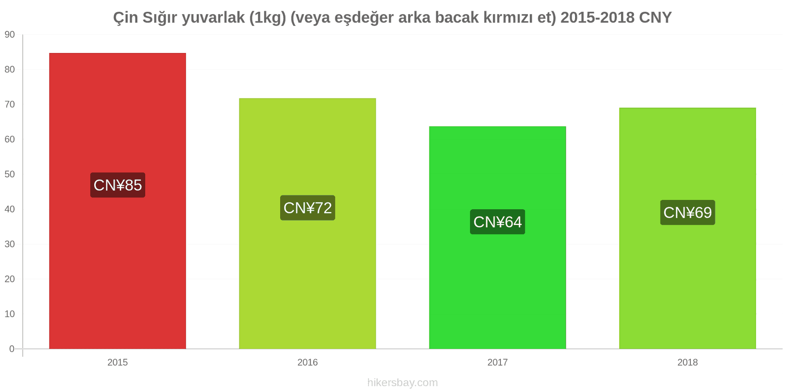 Çin fiyat değişiklikleri Sığır eti (1kg) (veya benzer kırmızı et) hikersbay.com