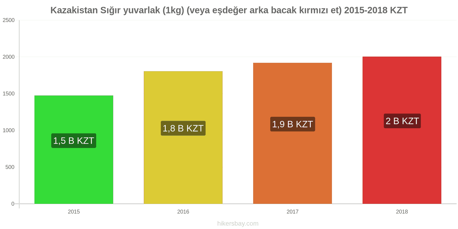 Kazakistan fiyat değişiklikleri Sığır eti (1kg) (veya benzer kırmızı et) hikersbay.com