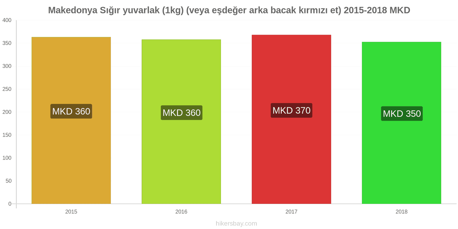 Makedonya fiyat değişiklikleri Sığır eti (1kg) (veya benzer kırmızı et) hikersbay.com