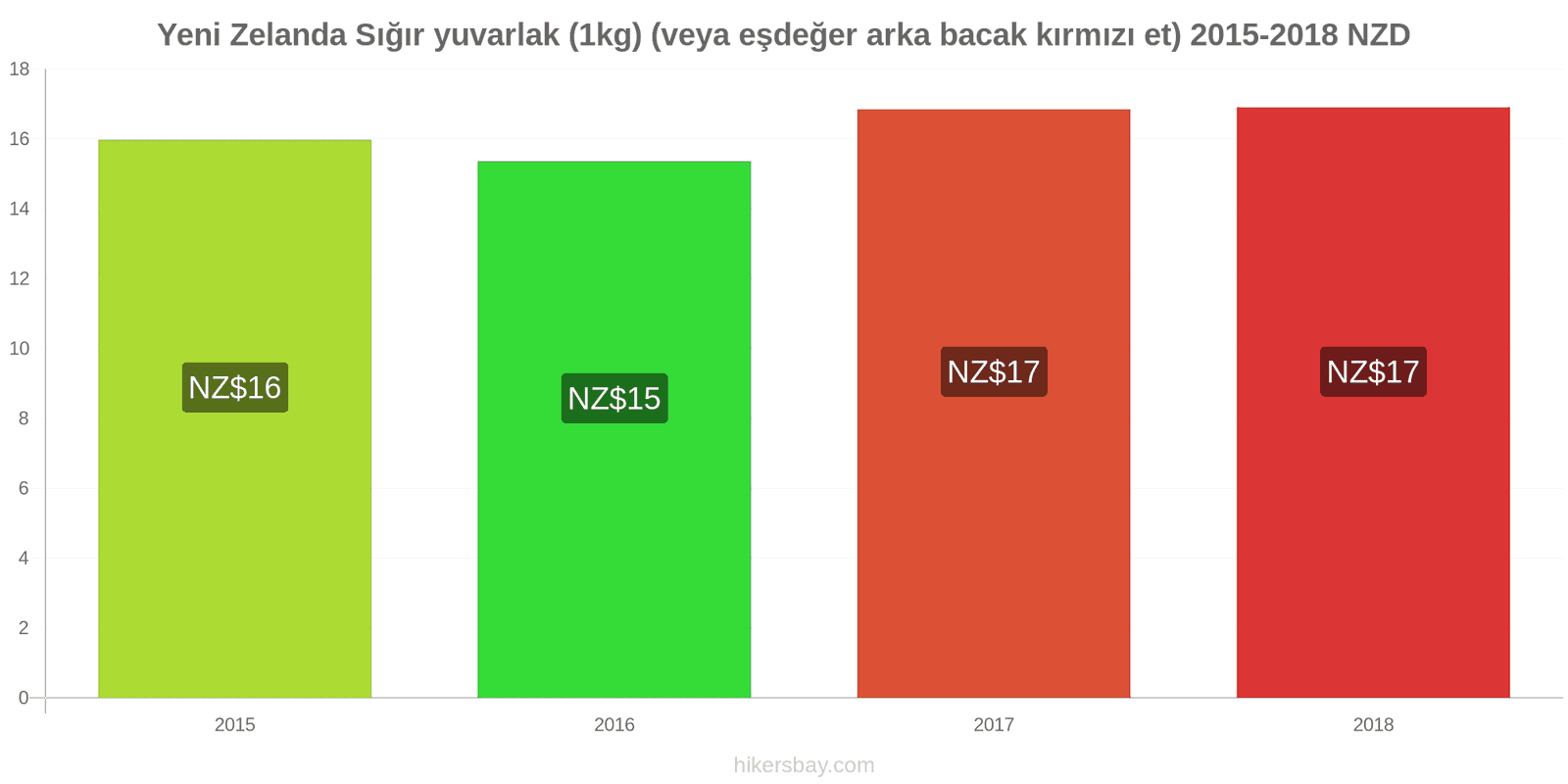 Yeni Zelanda fiyat değişiklikleri Sığır eti (1kg) (veya benzer kırmızı et) hikersbay.com