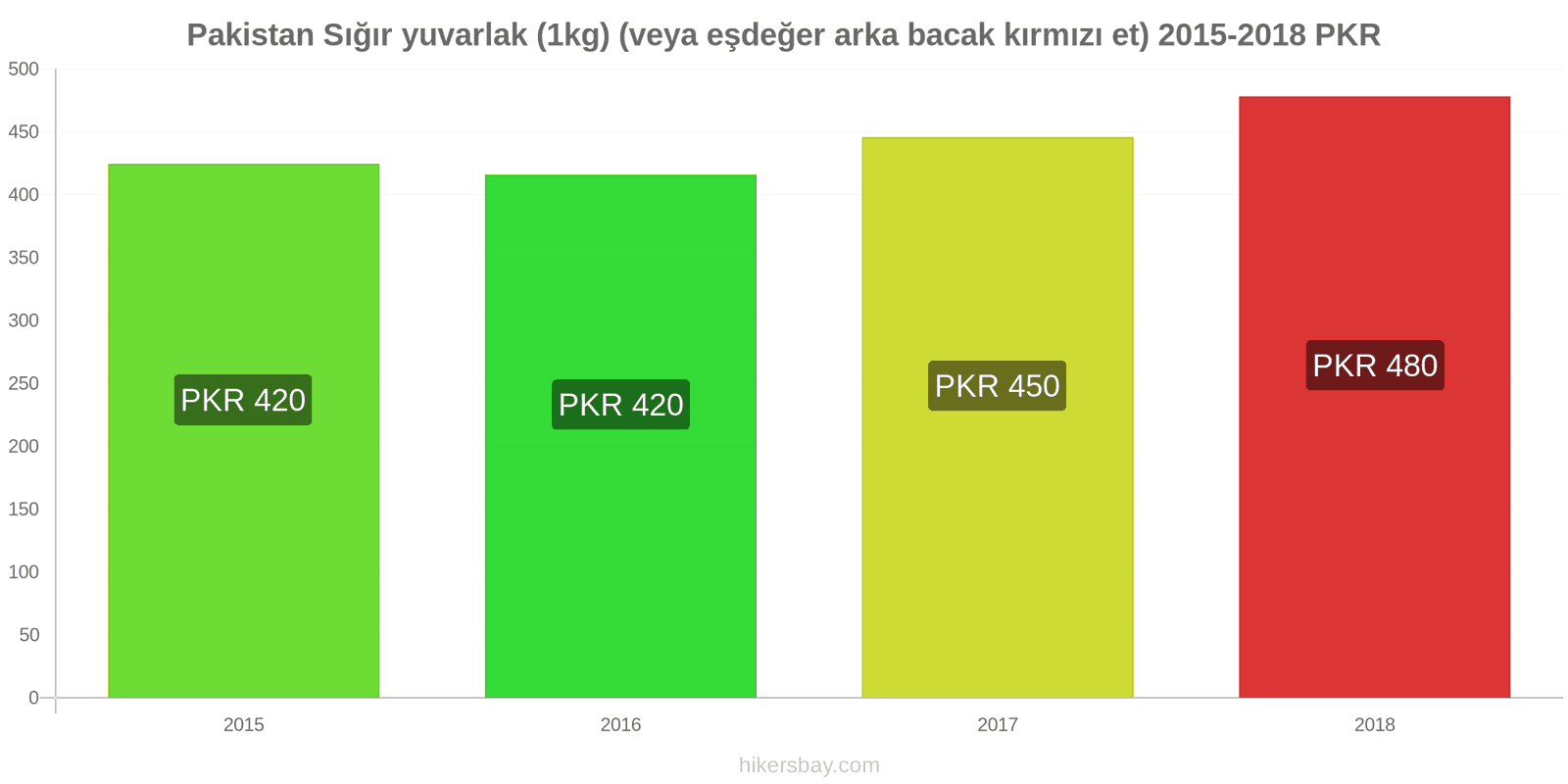 Pakistan fiyat değişiklikleri Sığır eti (1kg) (veya benzer kırmızı et) hikersbay.com