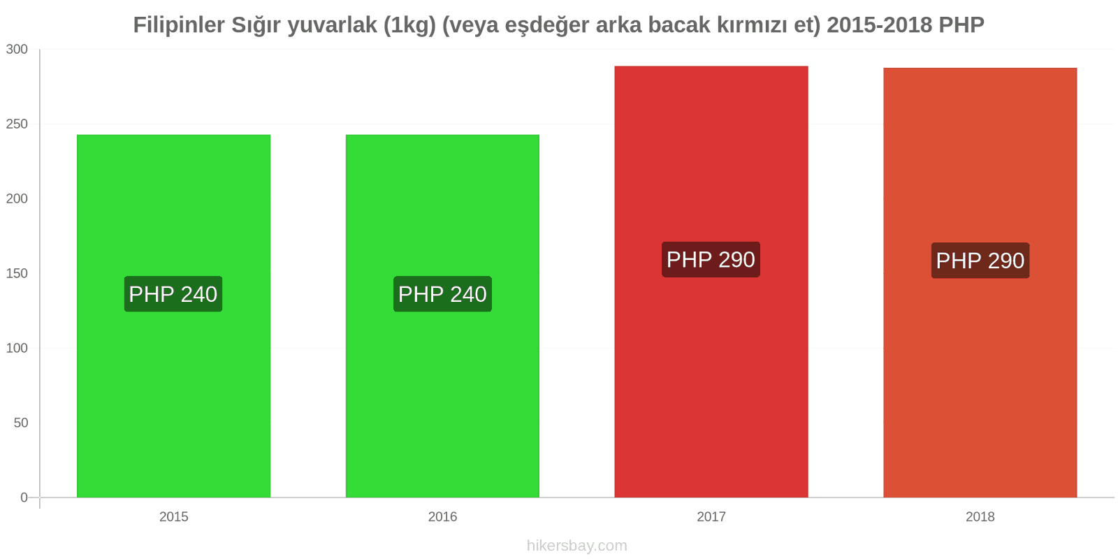 Filipinler fiyat değişiklikleri Sığır eti (1kg) (veya benzer kırmızı et) hikersbay.com