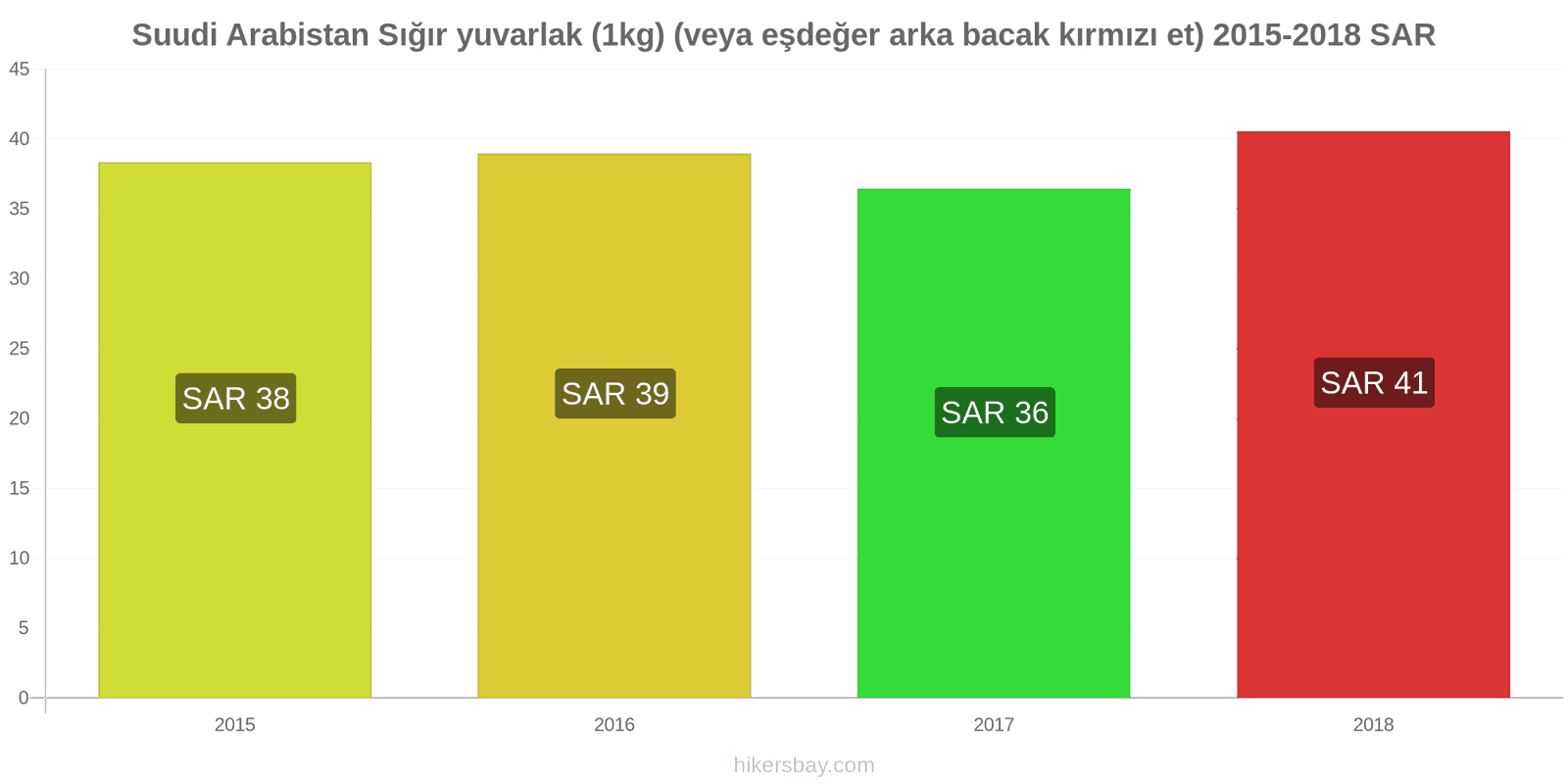 Suudi Arabistan fiyat değişiklikleri Sığır eti (1kg) (veya benzer kırmızı et) hikersbay.com