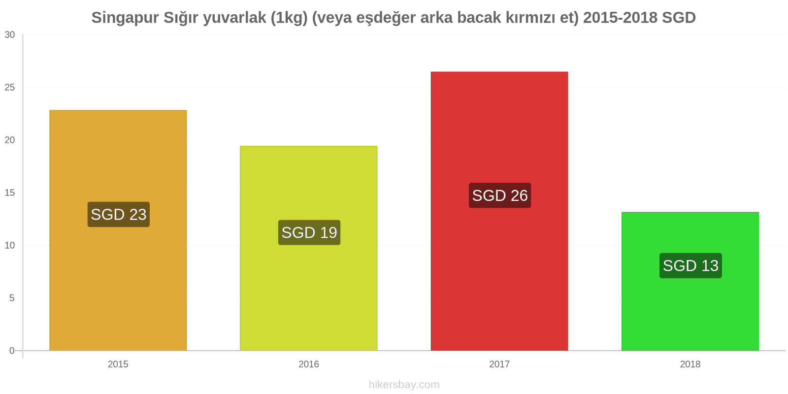 Singapur fiyat değişiklikleri Sığır eti (1kg) (veya benzer kırmızı et) hikersbay.com