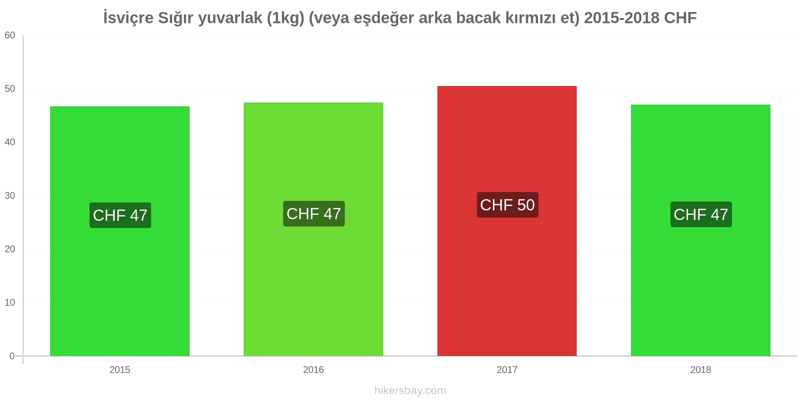 İsviçre fiyat değişiklikleri Sığır eti (1kg) (veya benzer kırmızı et) hikersbay.com