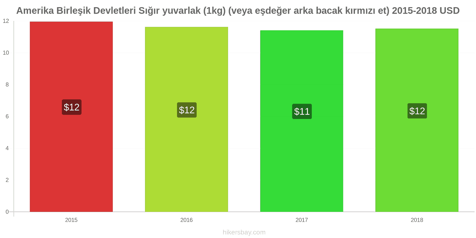 Amerika Birleşik Devletleri fiyat değişiklikleri Sığır eti (1kg) (veya benzer kırmızı et) hikersbay.com