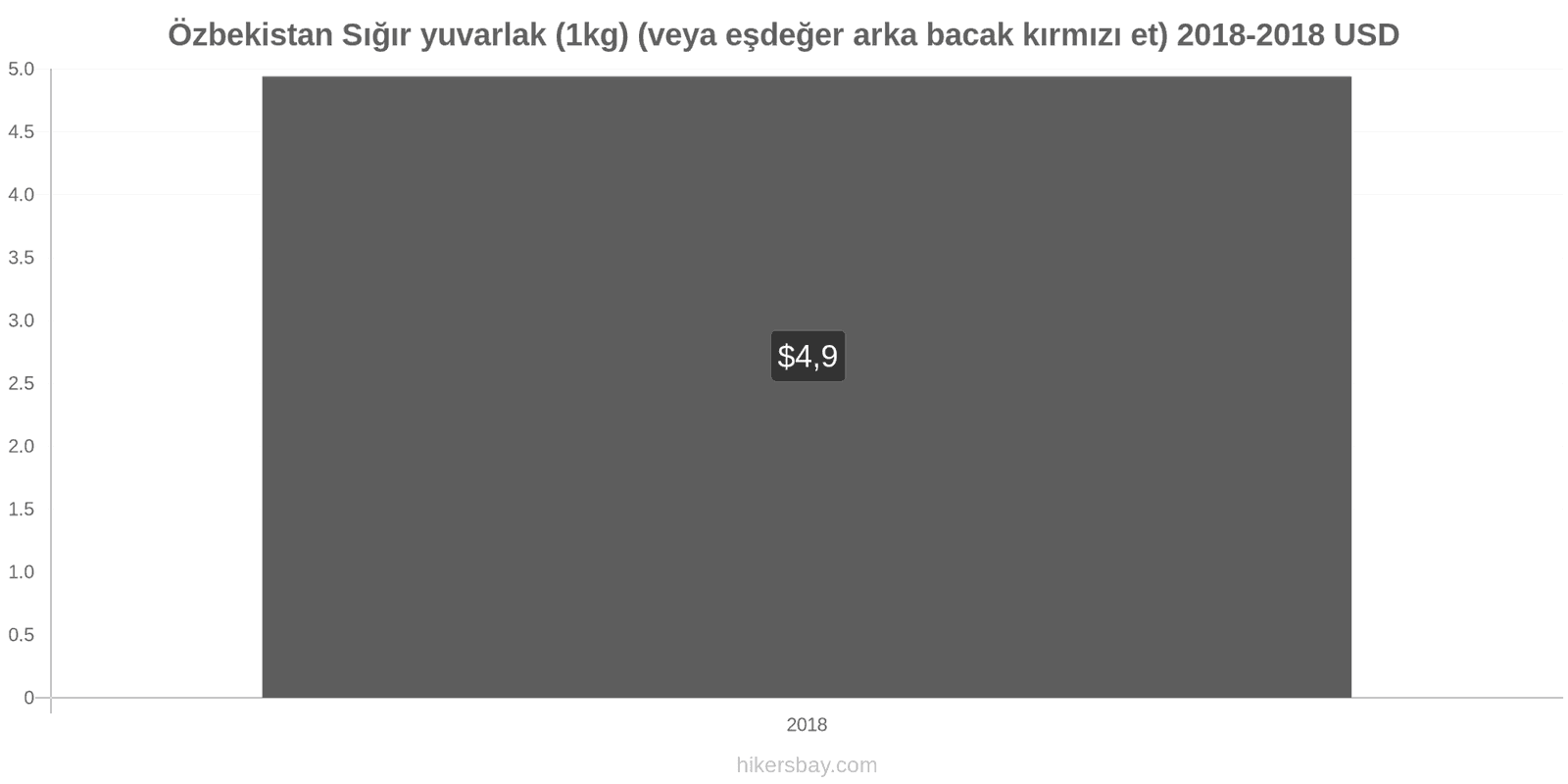 Özbekistan fiyat değişiklikleri Sığır eti (1kg) (veya benzer kırmızı et) hikersbay.com