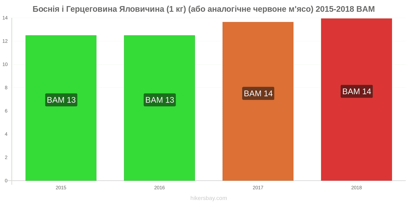 Боснія і Герцеговина зміни цін Яловичина (1 кг) (або подібне червоне м'ясо) hikersbay.com