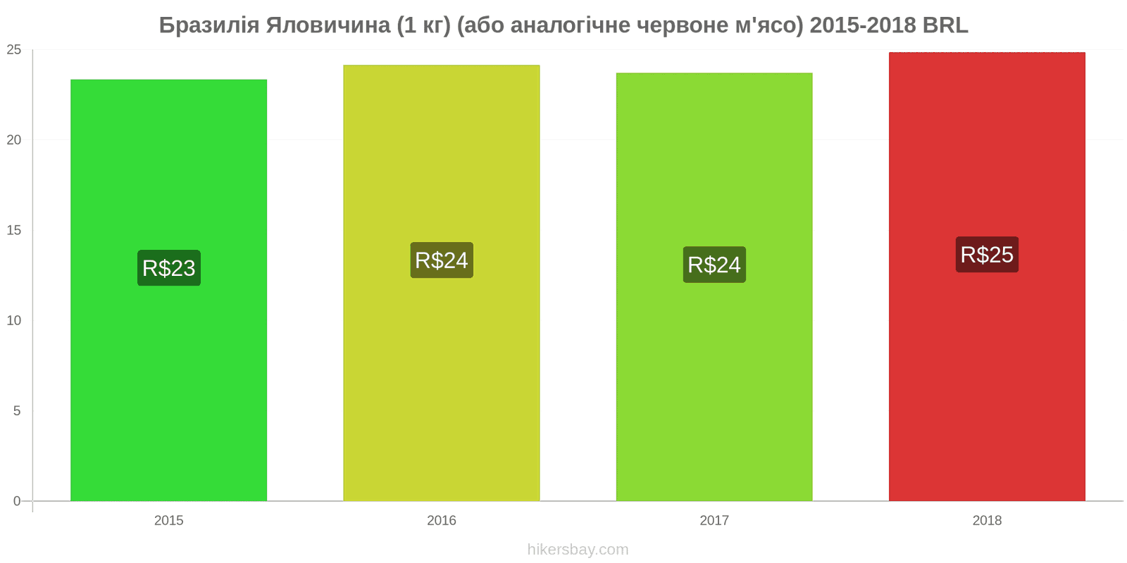 Бразилія зміни цін Яловичина (1 кг) (або подібне червоне м'ясо) hikersbay.com