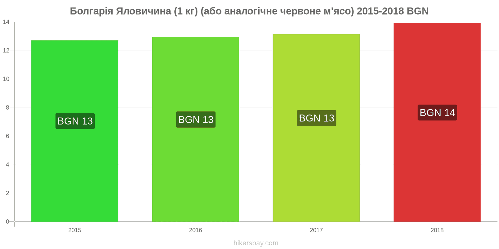 Болгарія зміни цін Яловичина (1 кг) (або подібне червоне м'ясо) hikersbay.com