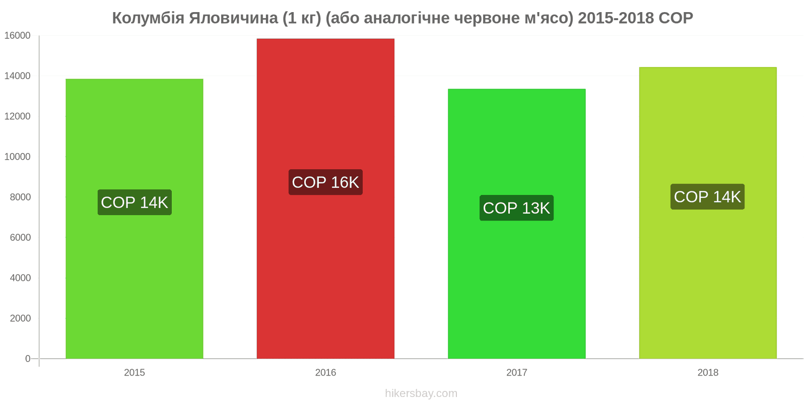 Колумбія зміни цін Яловичина (1 кг) (або подібне червоне м'ясо) hikersbay.com