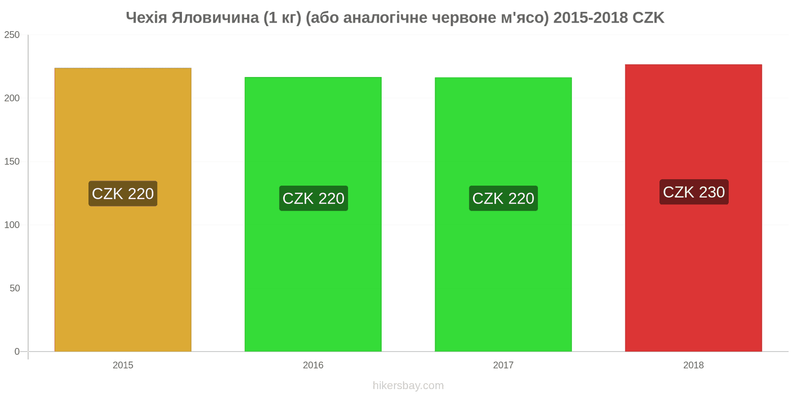 Чехія зміни цін Яловичина (1 кг) (або подібне червоне м'ясо) hikersbay.com