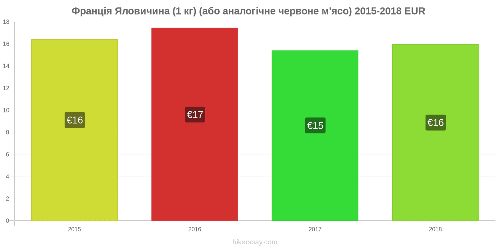 Франція зміни цін Яловичина (1 кг) (або подібне червоне м'ясо) hikersbay.com