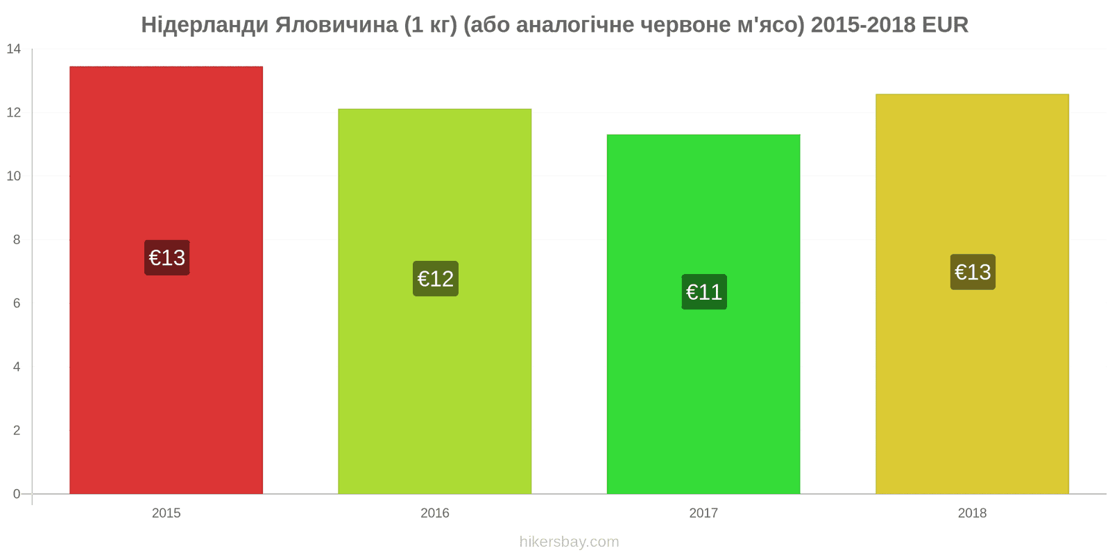 Нідерланди зміни цін Яловичина (1 кг) (або подібне червоне м'ясо) hikersbay.com