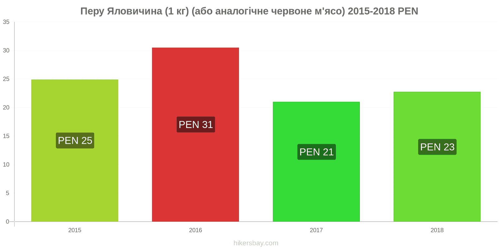 Перу зміни цін Яловичина (1 кг) (або подібне червоне м'ясо) hikersbay.com