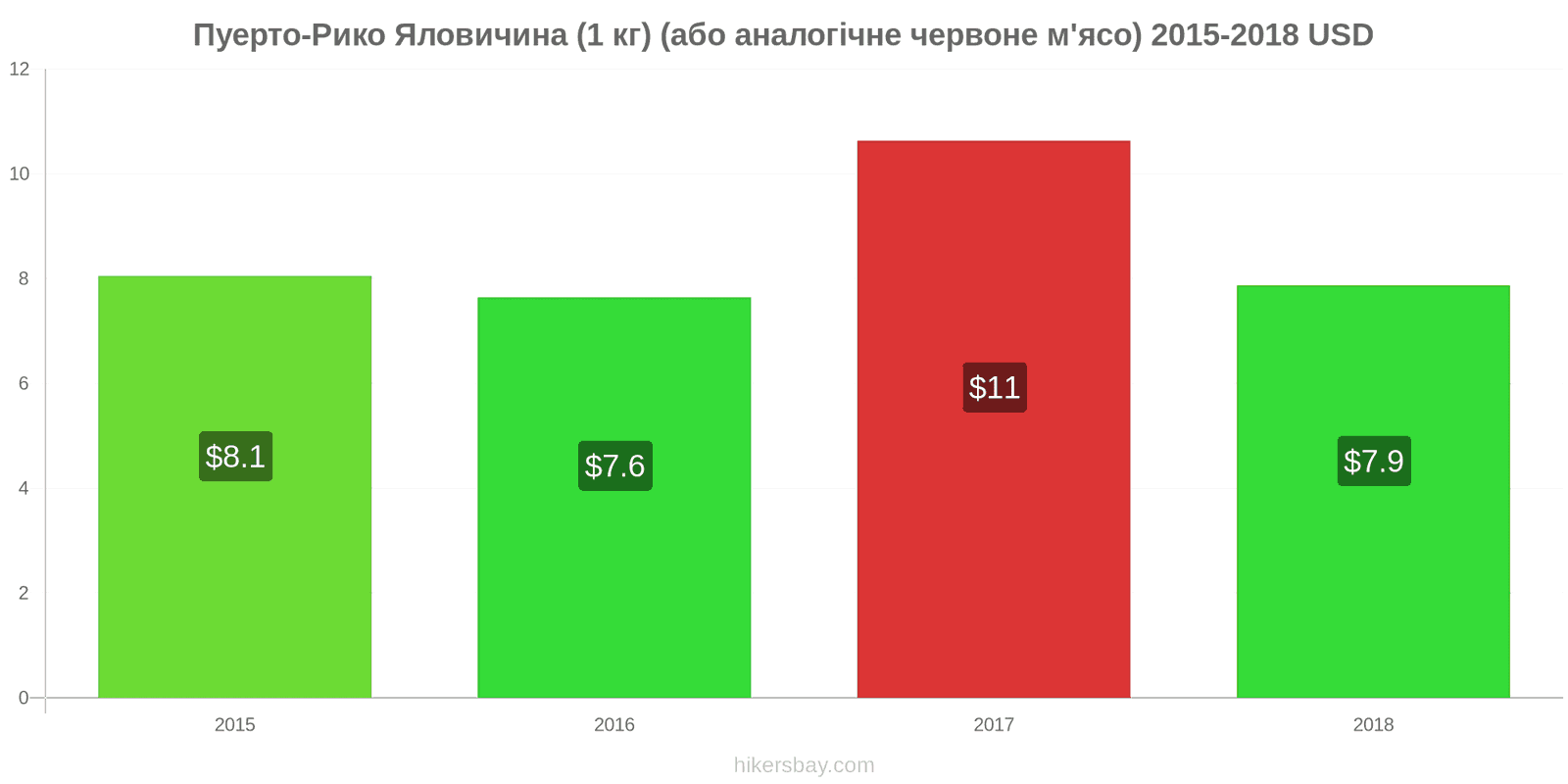 Пуерто-Рико зміни цін Яловичина (1 кг) (або подібне червоне м'ясо) hikersbay.com