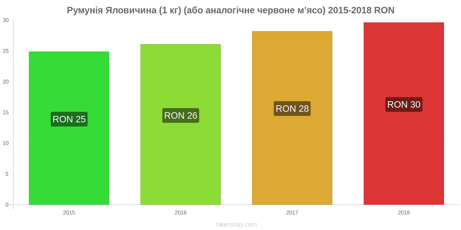 Румунія зміни цін Яловичина (1 кг) (або подібне червоне м'ясо) hikersbay.com