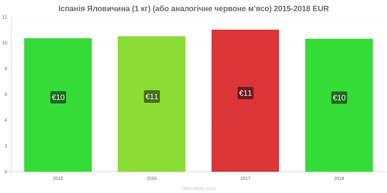 Іспанія зміни цін Яловичина (1 кг) (або подібне червоне м'ясо) hikersbay.com