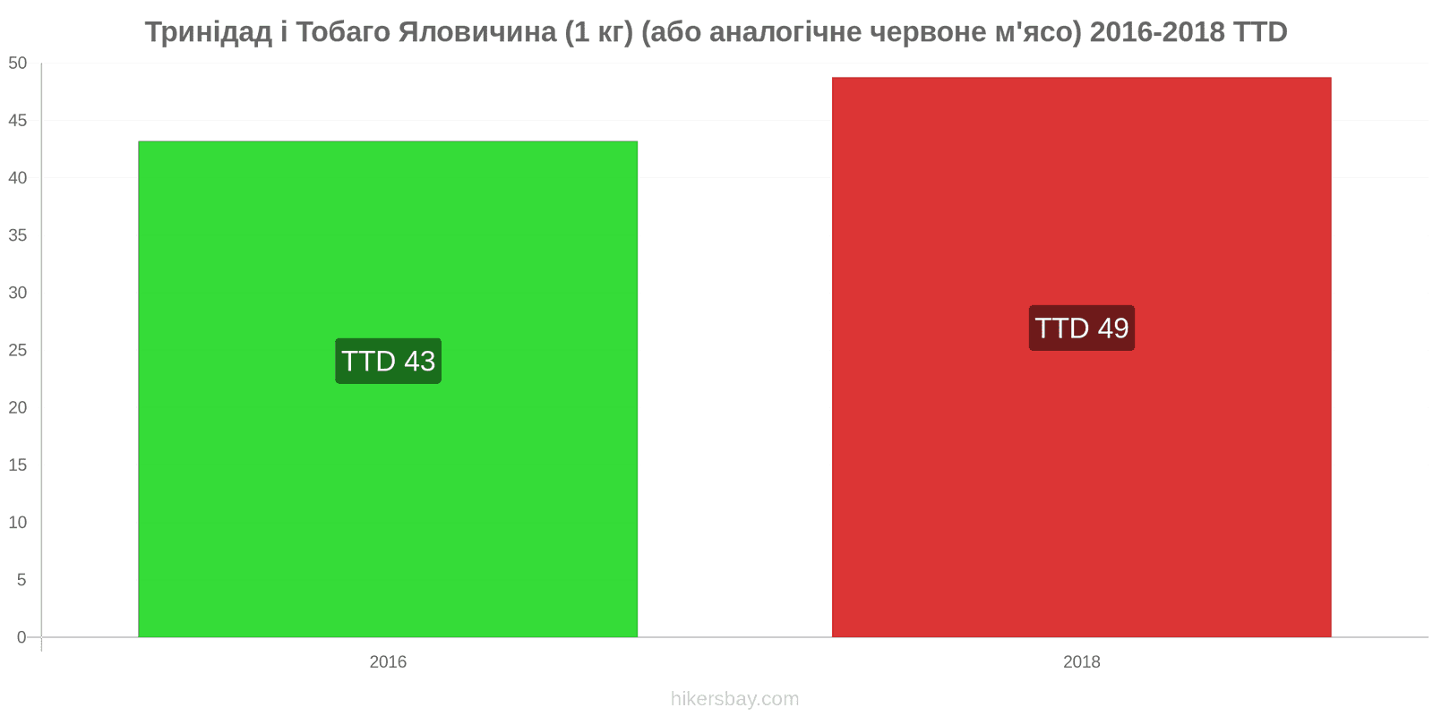 Тринідад і Тобаго зміни цін Яловичина (1 кг) (або подібне червоне м'ясо) hikersbay.com