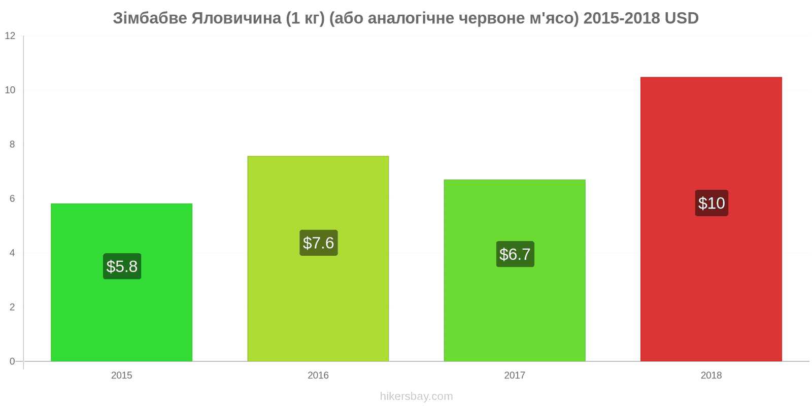 Зімбабве зміни цін Яловичина (1 кг) (або подібне червоне м'ясо) hikersbay.com