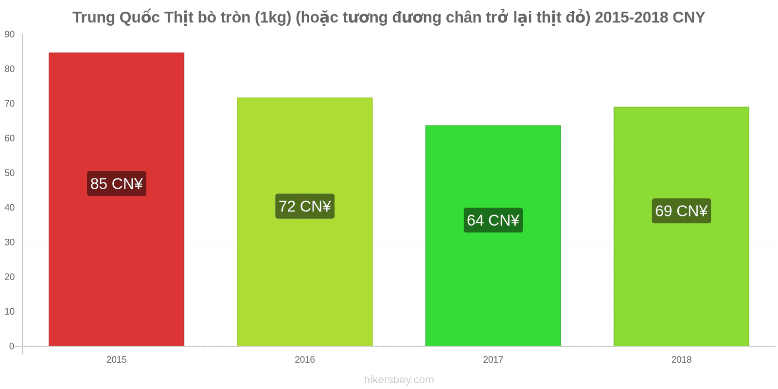 Trung Quốc thay đổi giá cả Thịt bò (1kg) (hoặc thịt đỏ tương tự) hikersbay.com