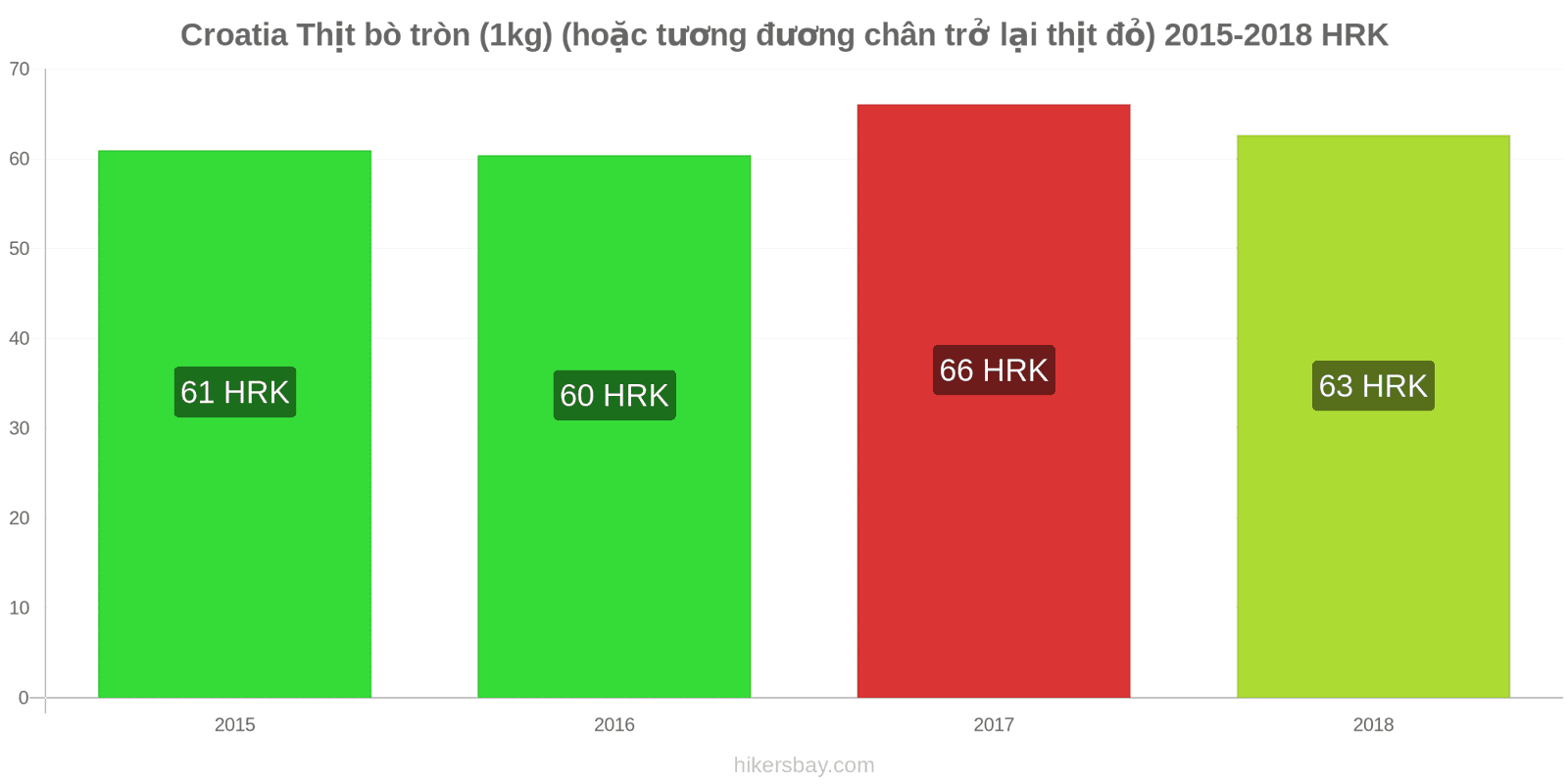 Croatia thay đổi giá cả Thịt bò (1kg) (hoặc thịt đỏ tương tự) hikersbay.com