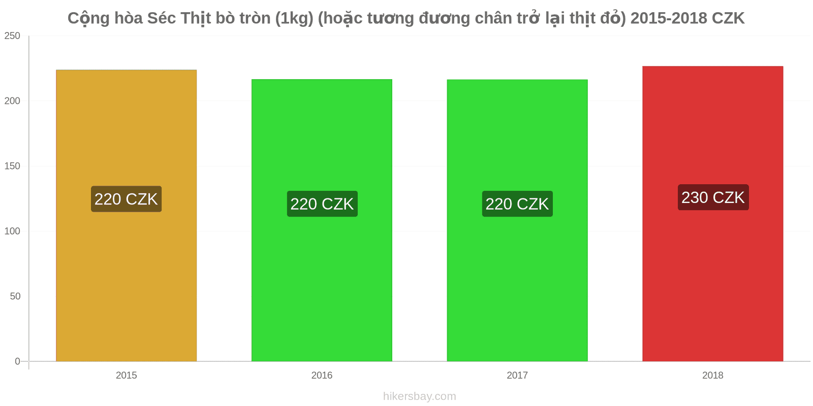 Cộng hòa Séc thay đổi giá cả Thịt bò (1kg) (hoặc thịt đỏ tương tự) hikersbay.com