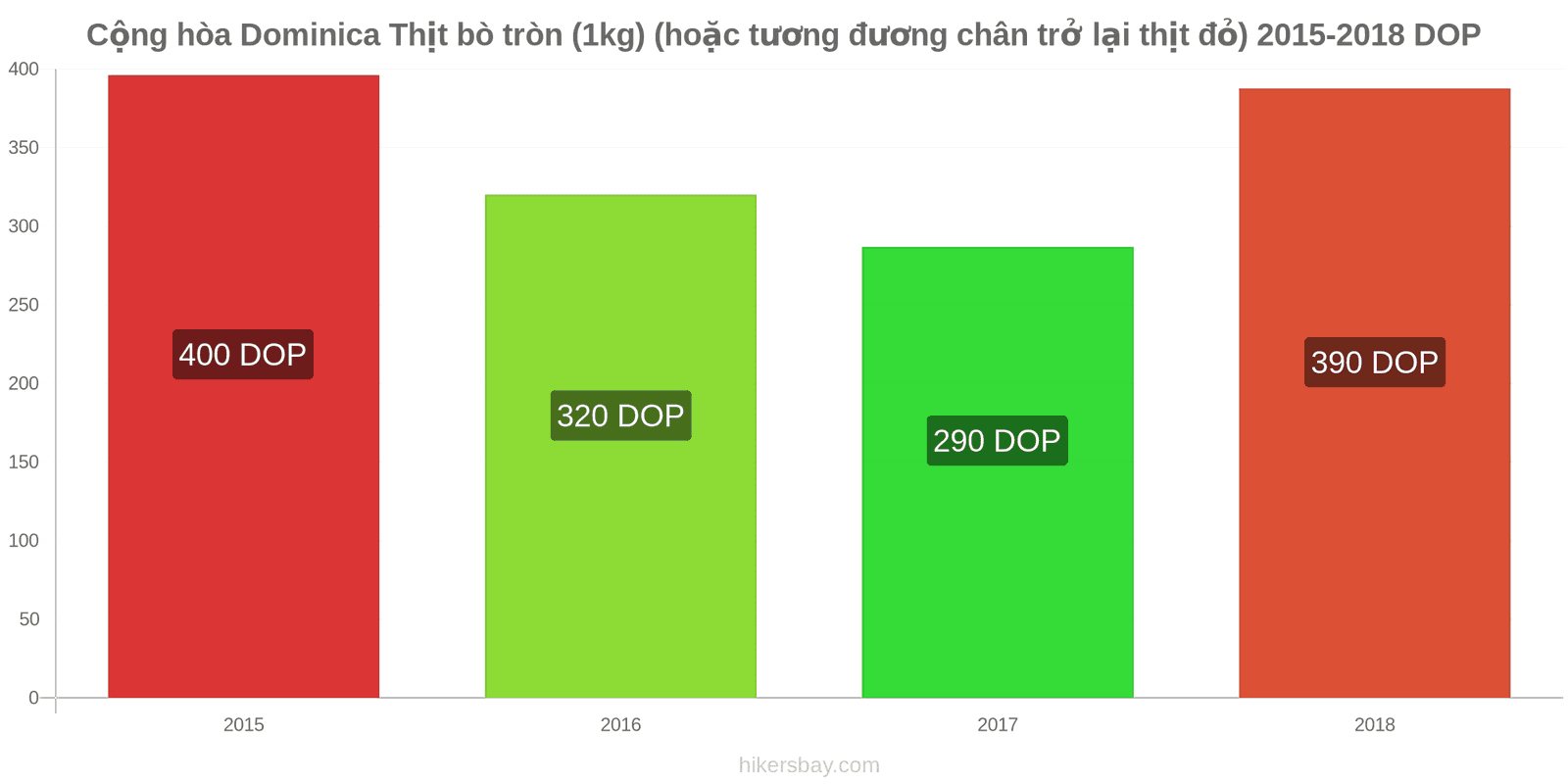 Cộng hòa Dominica thay đổi giá cả Thịt bò (1kg) (hoặc thịt đỏ tương tự) hikersbay.com