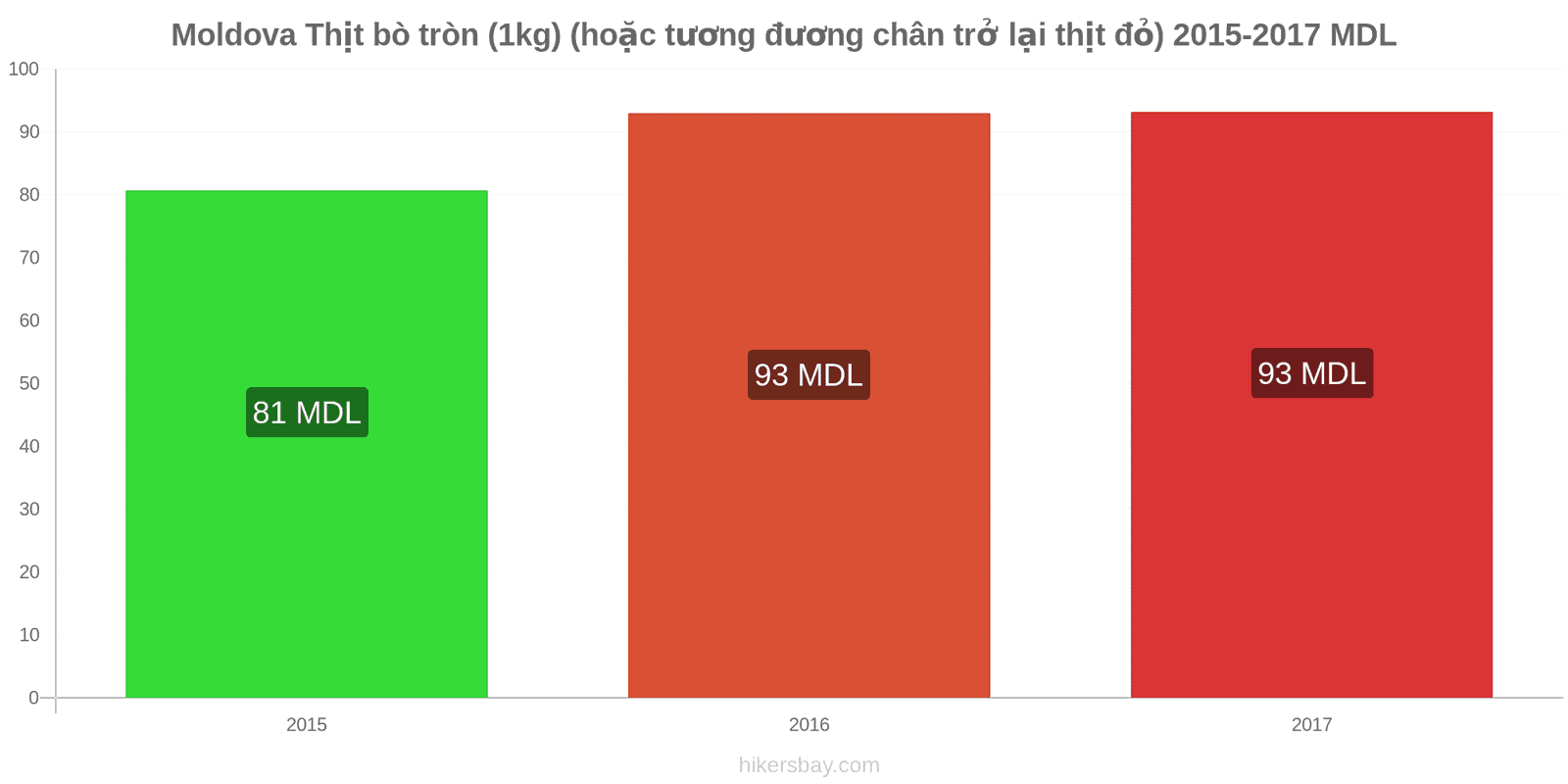 Moldova thay đổi giá cả Thịt bò (1kg) (hoặc thịt đỏ tương tự) hikersbay.com