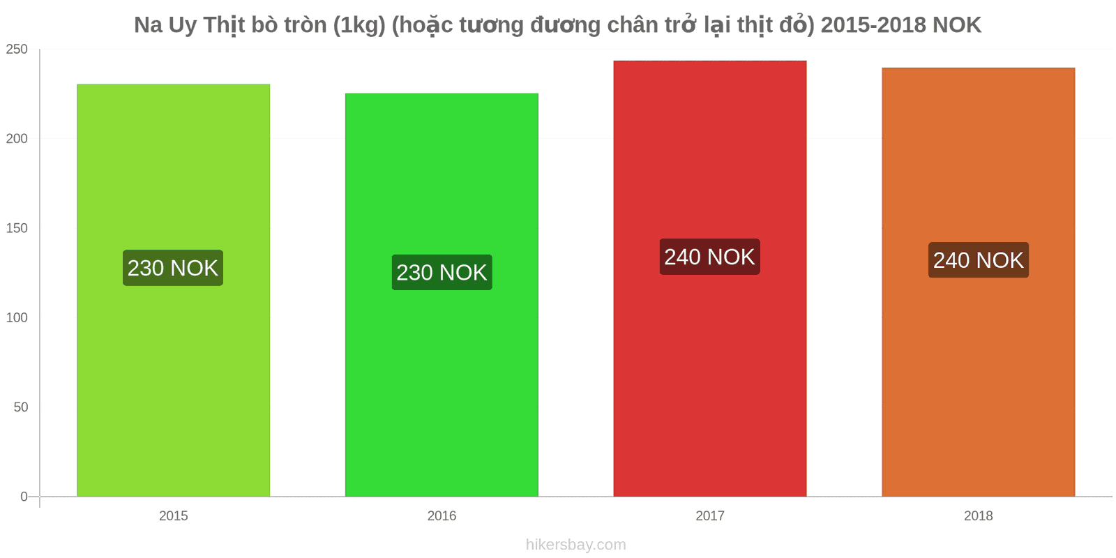 Na Uy thay đổi giá cả Thịt bò (1kg) (hoặc thịt đỏ tương tự) hikersbay.com